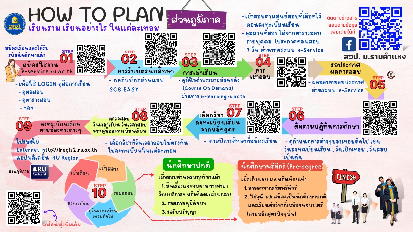 เรียนรามอย่างไร ในแต่ละเทอม (ส่วนภูมิภาค)